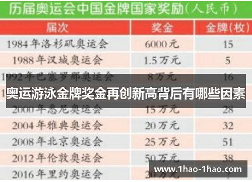 奥运游泳金牌奖金再创新高背后有哪些因素